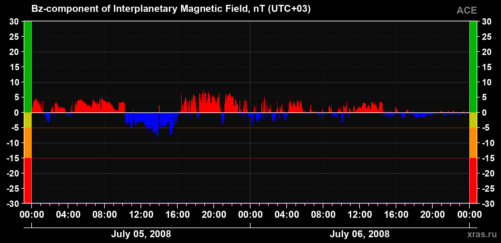 The Bz component of the solar wind magnetic field