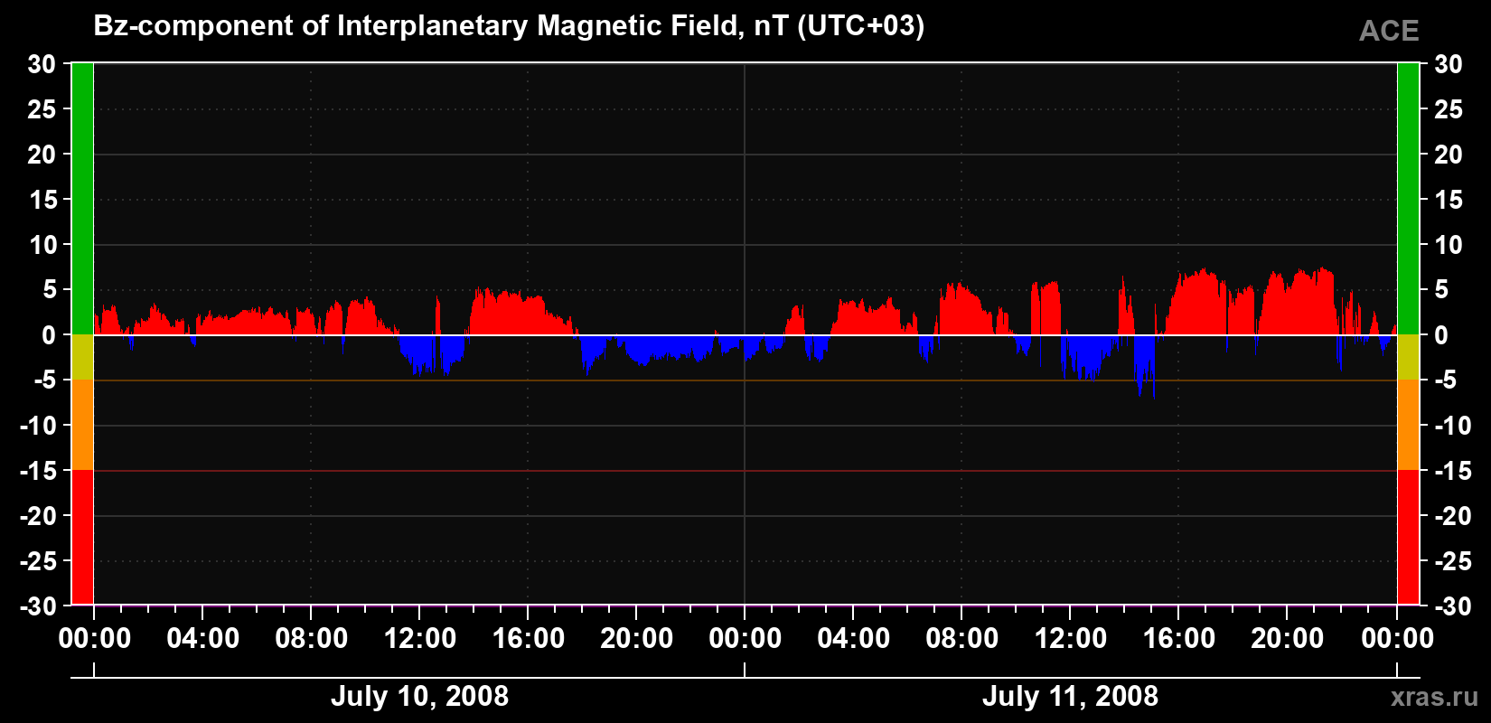 The Bz component of the solar wind magnetic field