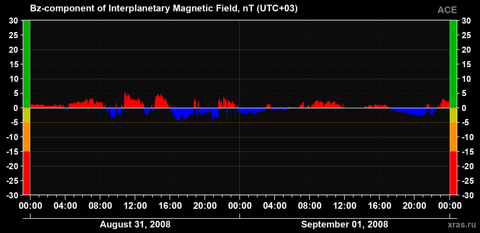 The Bz component of the solar wind magnetic field