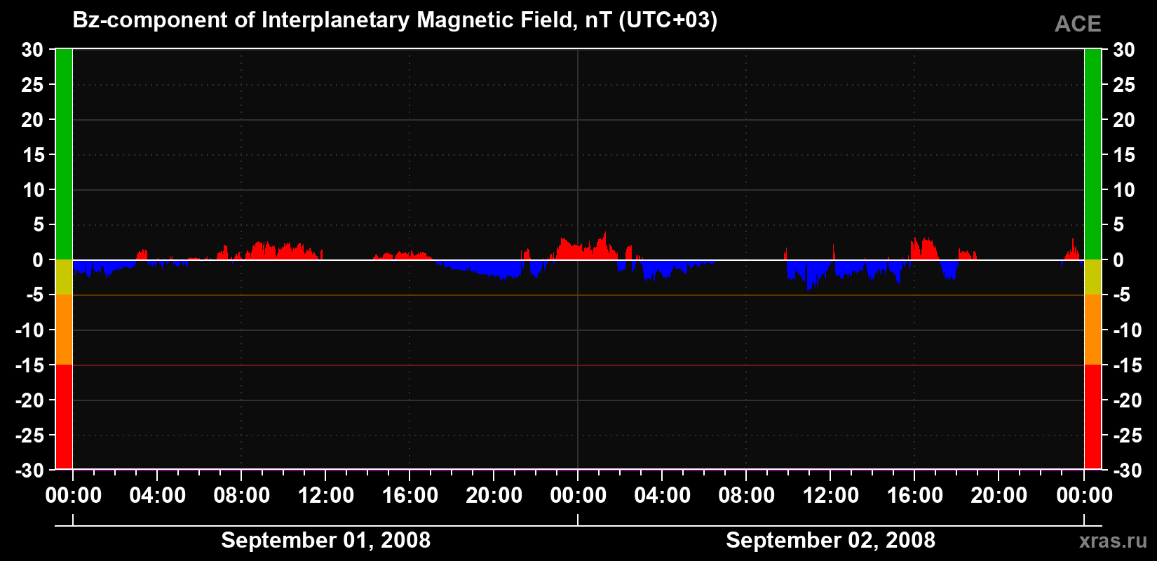 The Bz component of the solar wind magnetic field
