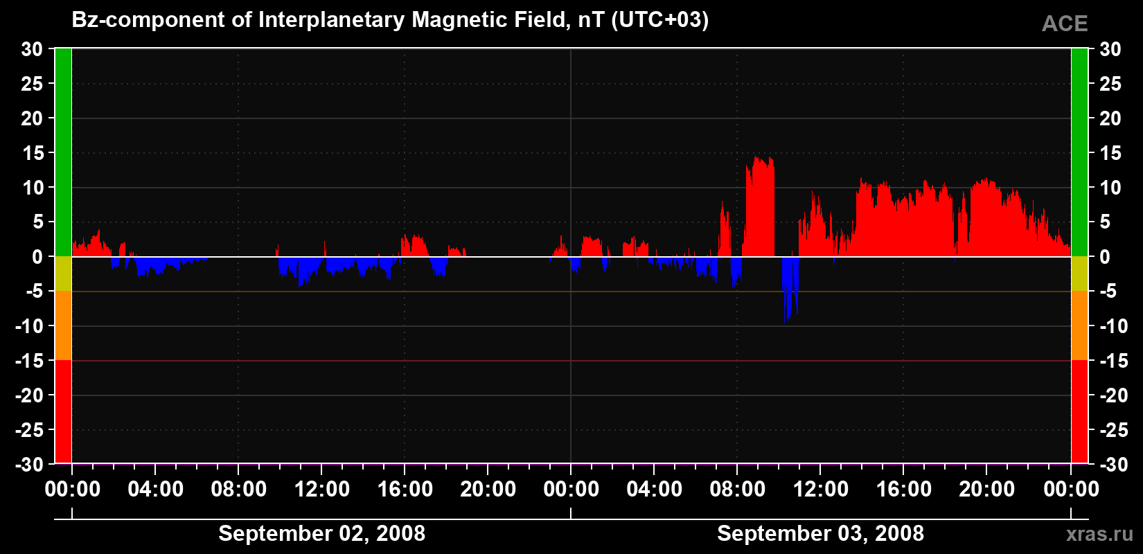 The Bz component of the solar wind magnetic field