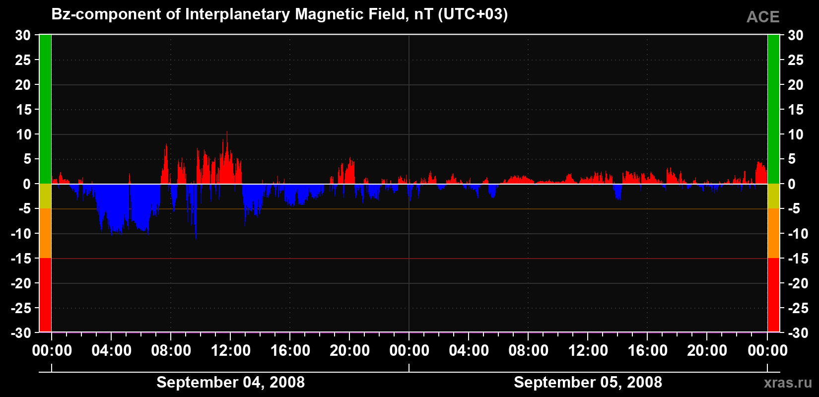 The Bz component of the solar wind magnetic field