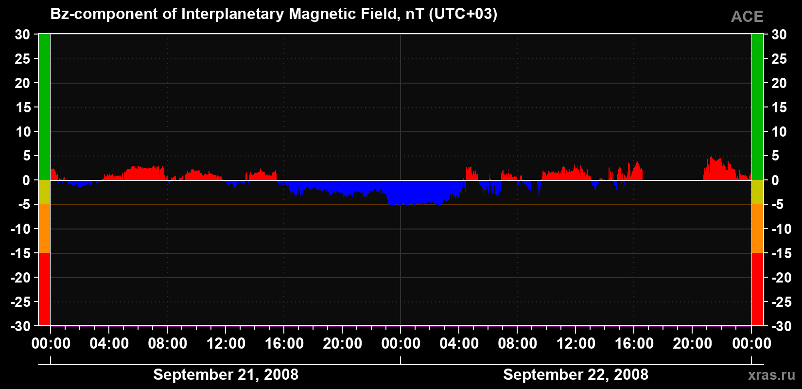 The Bz component of the solar wind magnetic field