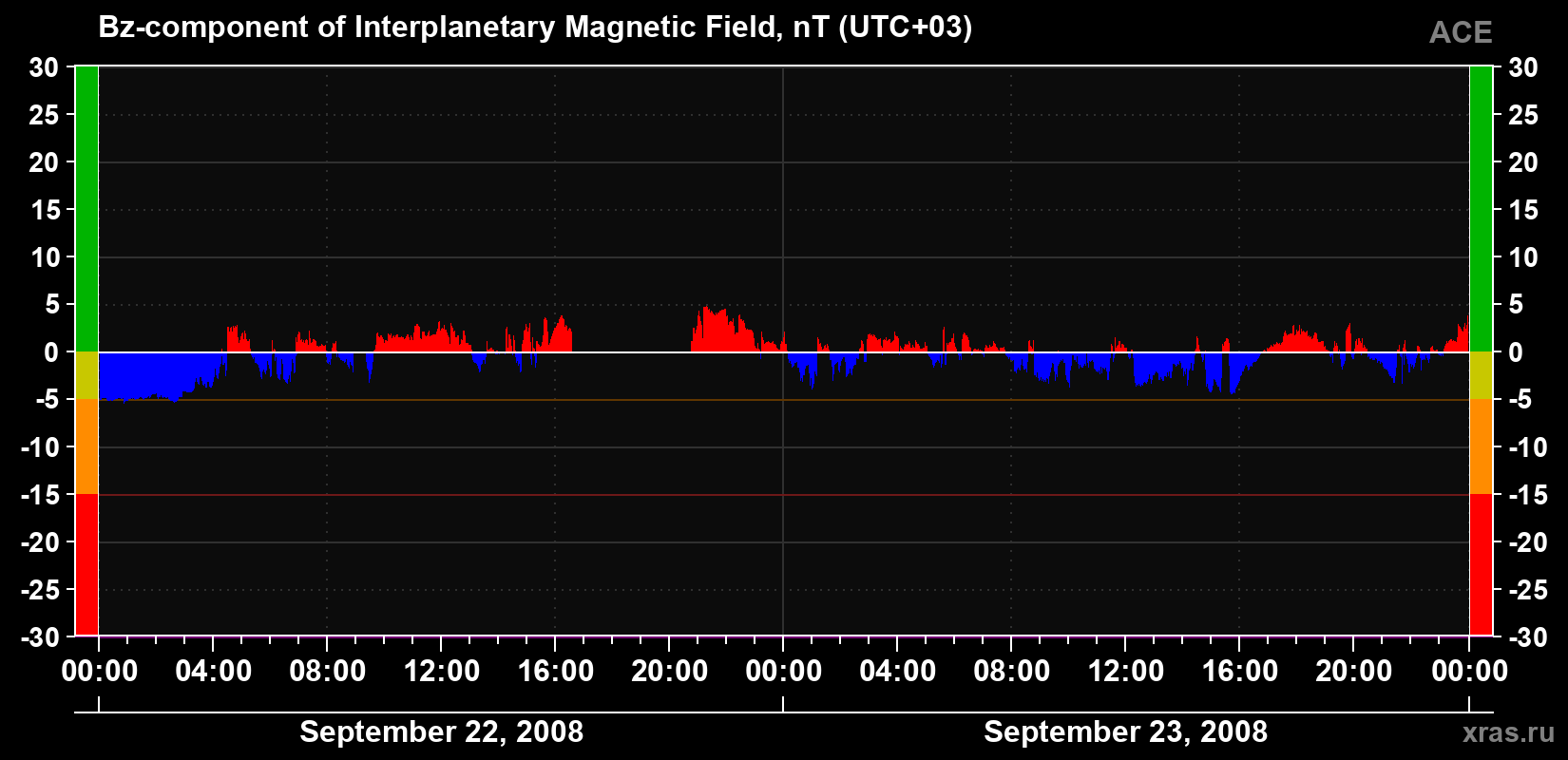 The Bz component of the solar wind magnetic field