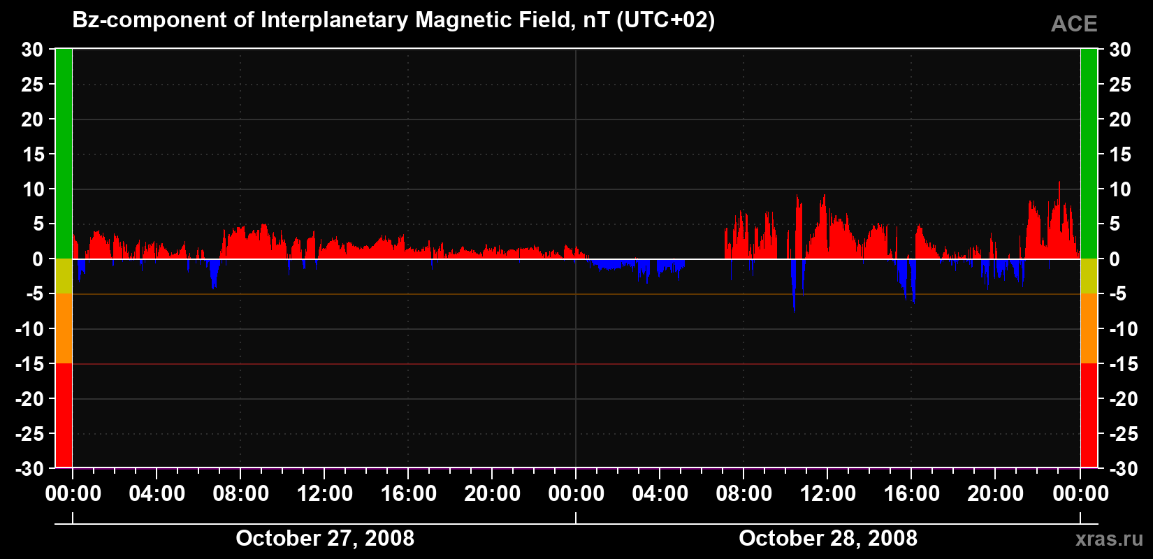 The Bz component of the solar wind magnetic field