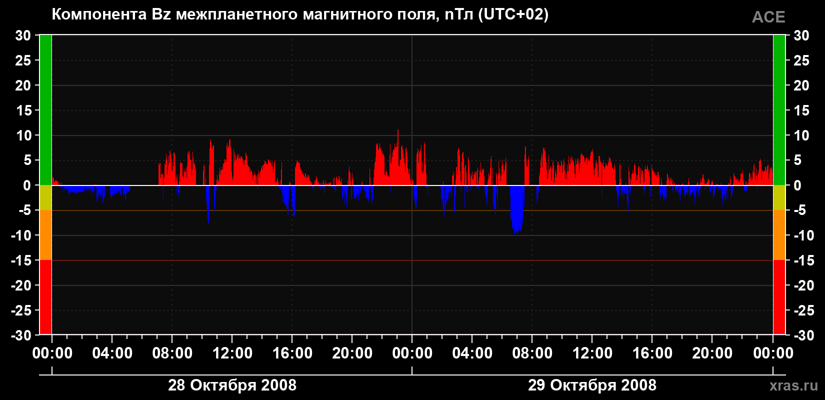 Компонента Bz магнитного поля солнечного ветра