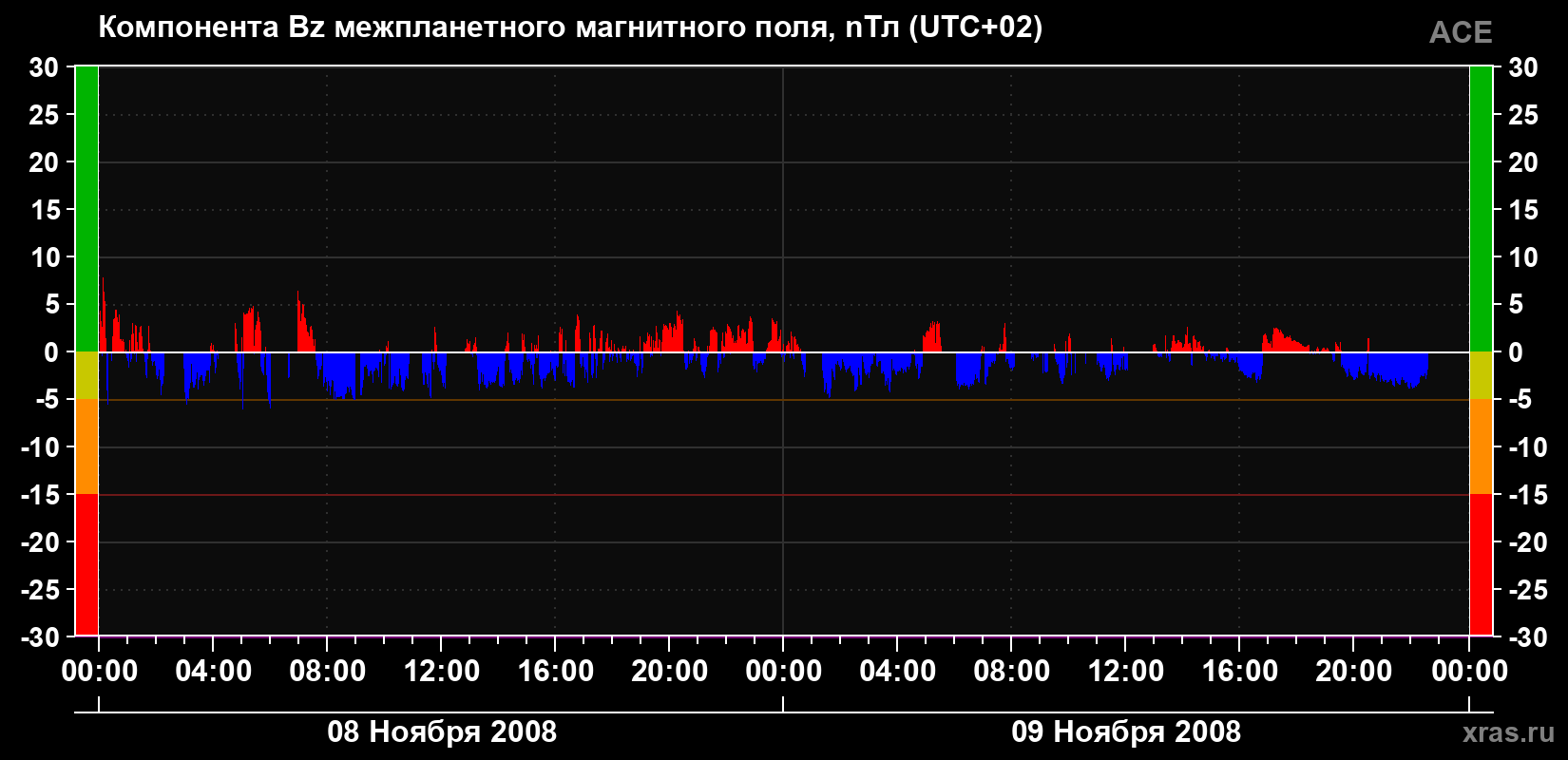 Компонента Bz магнитного поля солнечного ветра