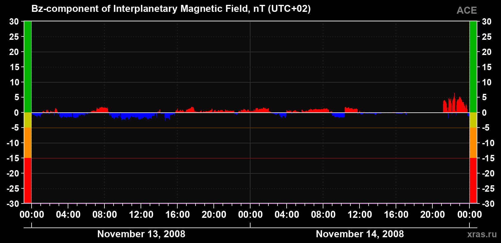 The Bz component of the solar wind magnetic field
