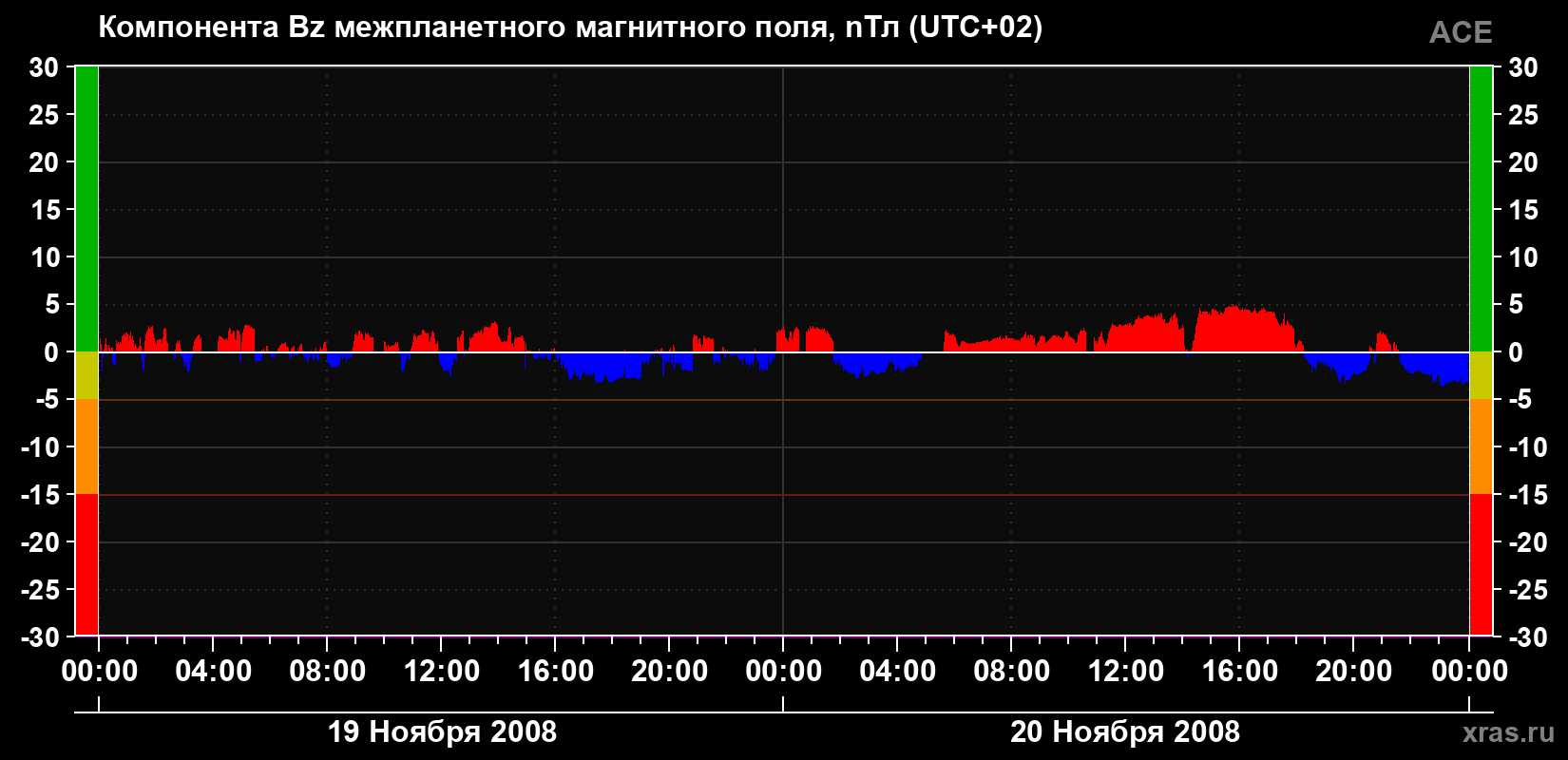 Компонента Bz магнитного поля солнечного ветра