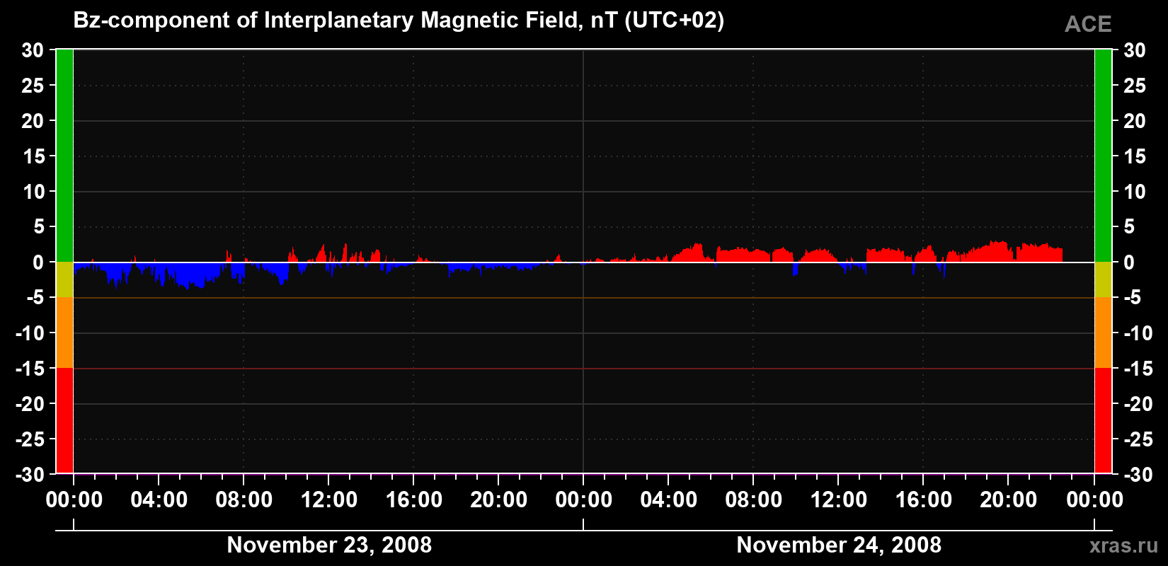 The Bz component of the solar wind magnetic field