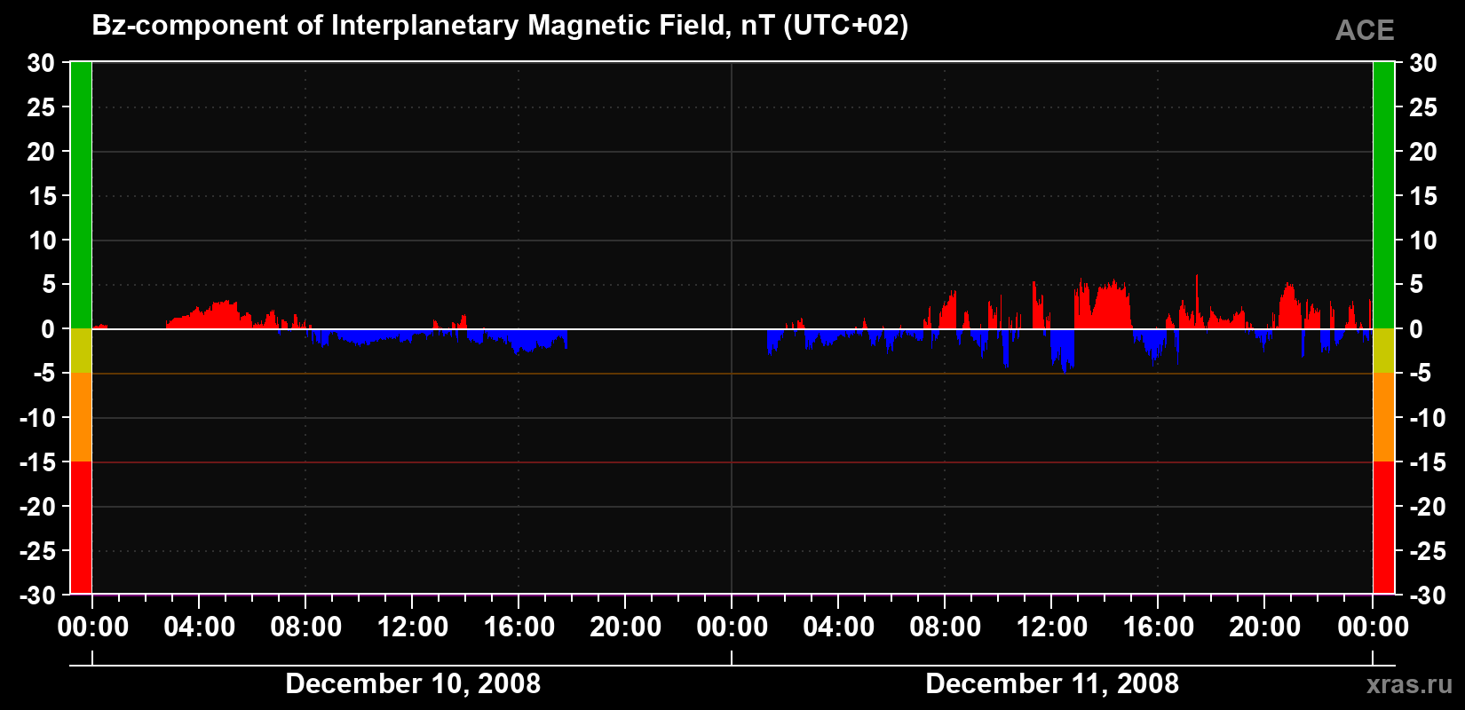 The Bz component of the solar wind magnetic field