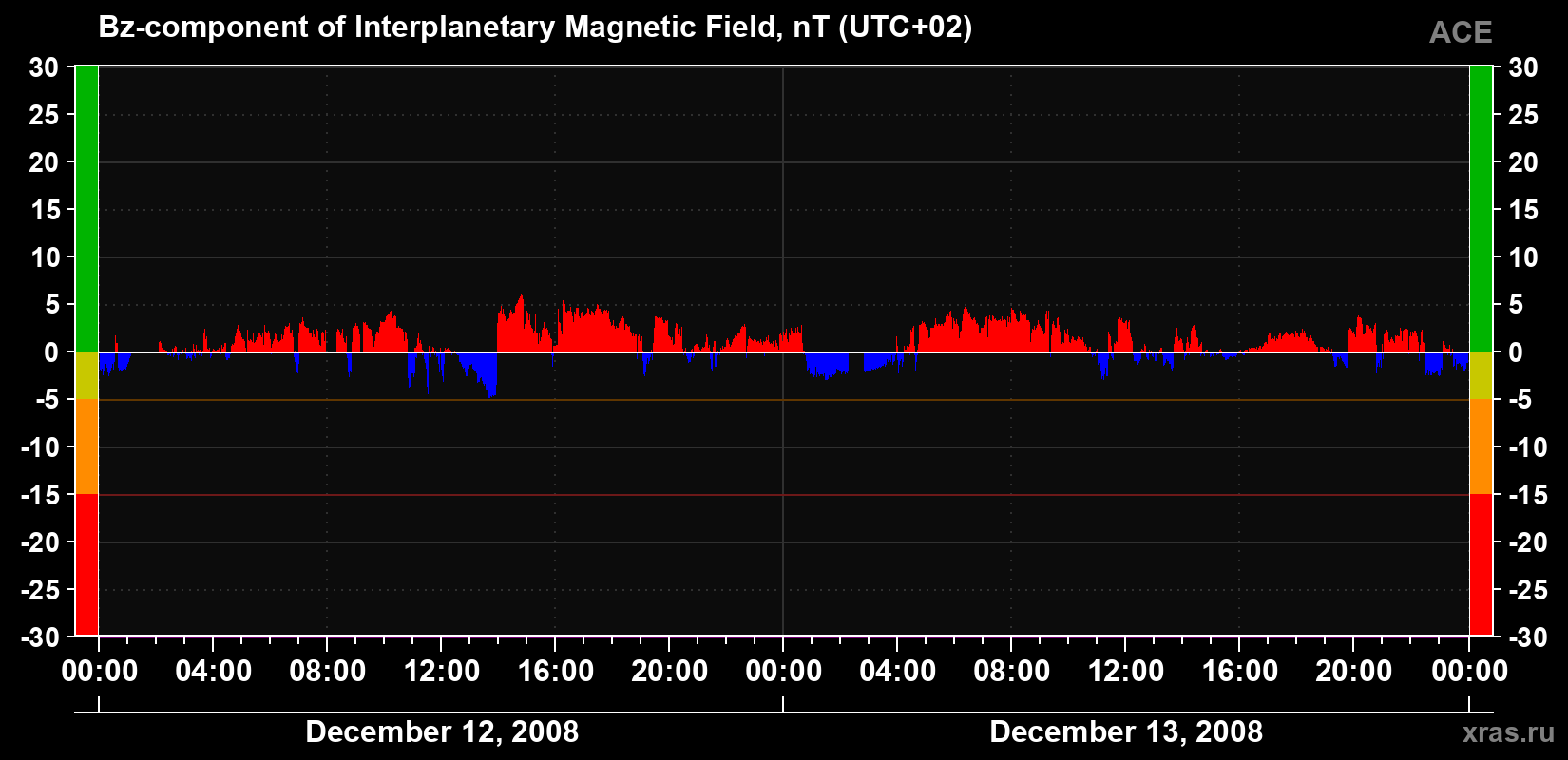 The Bz component of the solar wind magnetic field