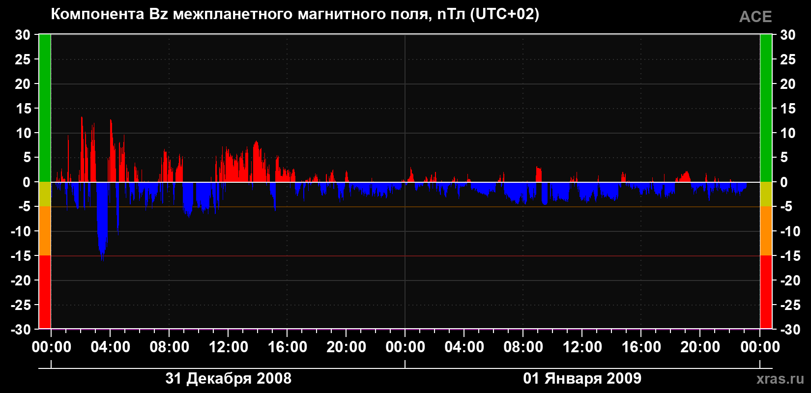 Компонента Bz магнитного поля солнечного ветра