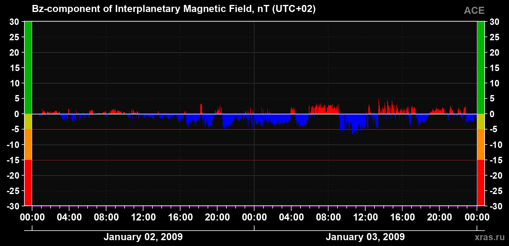 The Bz component of the solar wind magnetic field