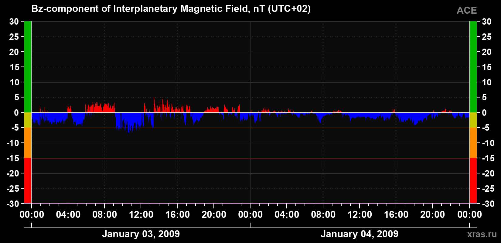 The Bz component of the solar wind magnetic field