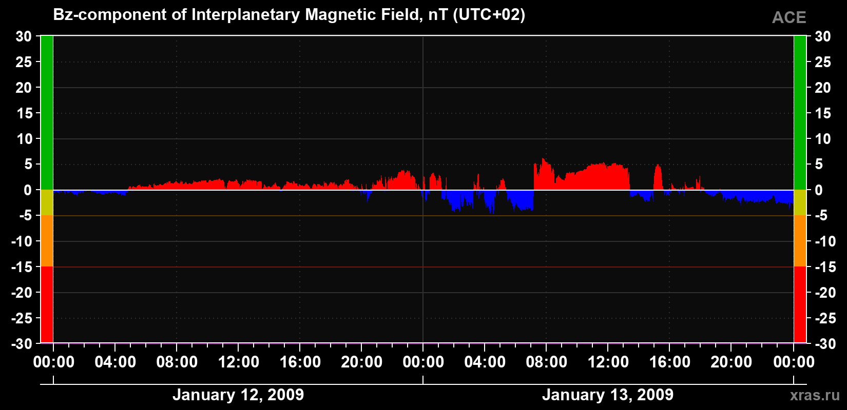 The Bz component of the solar wind magnetic field
