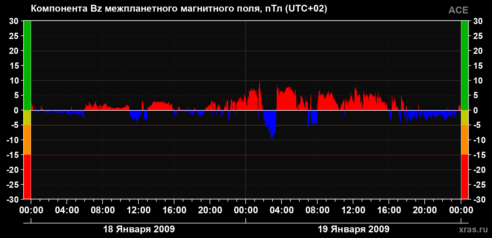 Компонента Bz магнитного поля солнечного ветра