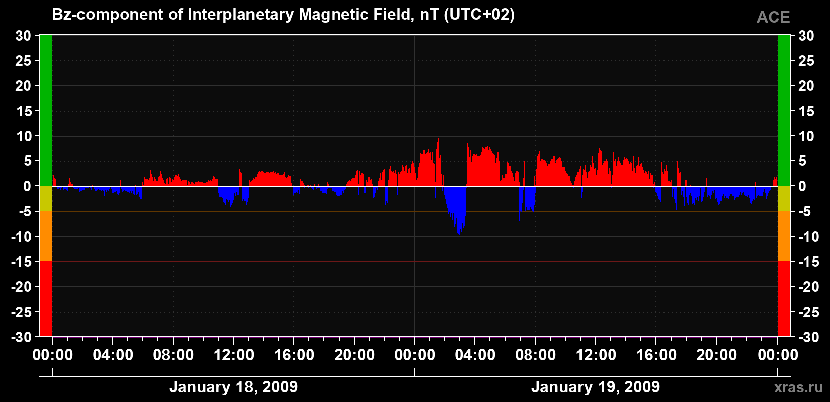 The Bz component of the solar wind magnetic field