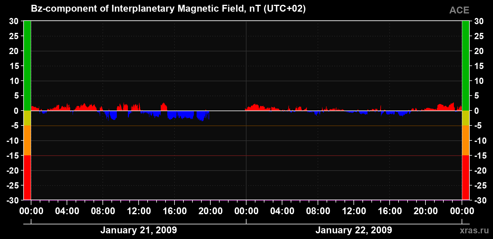 The Bz component of the solar wind magnetic field