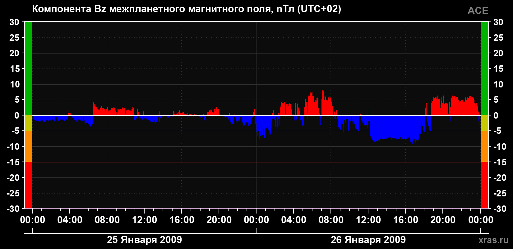 Компонента Bz магнитного поля солнечного ветра