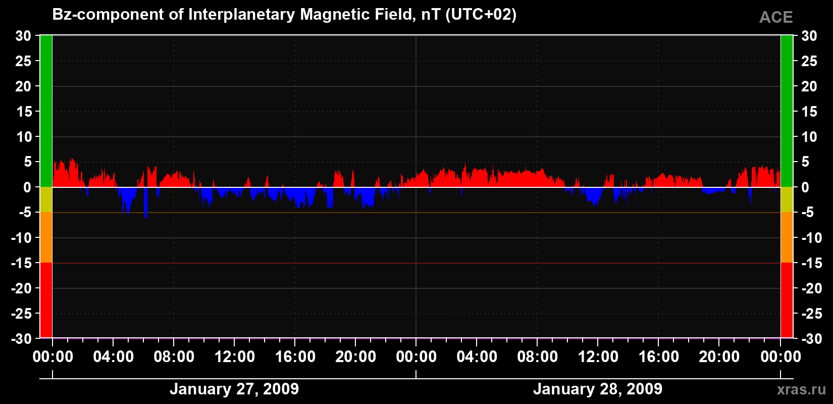 The Bz component of the solar wind magnetic field
