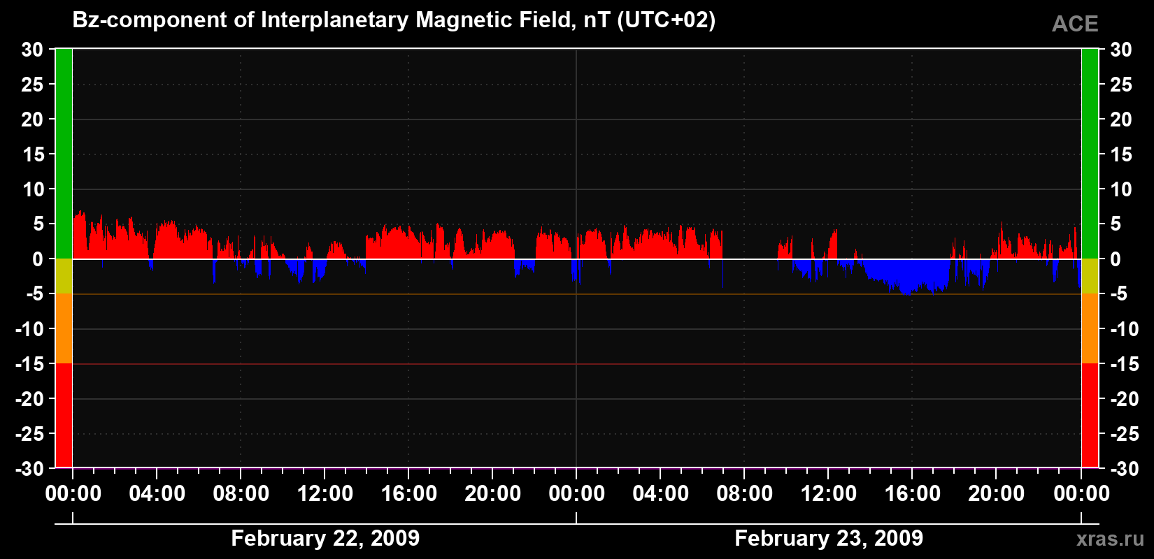 The Bz component of the solar wind magnetic field