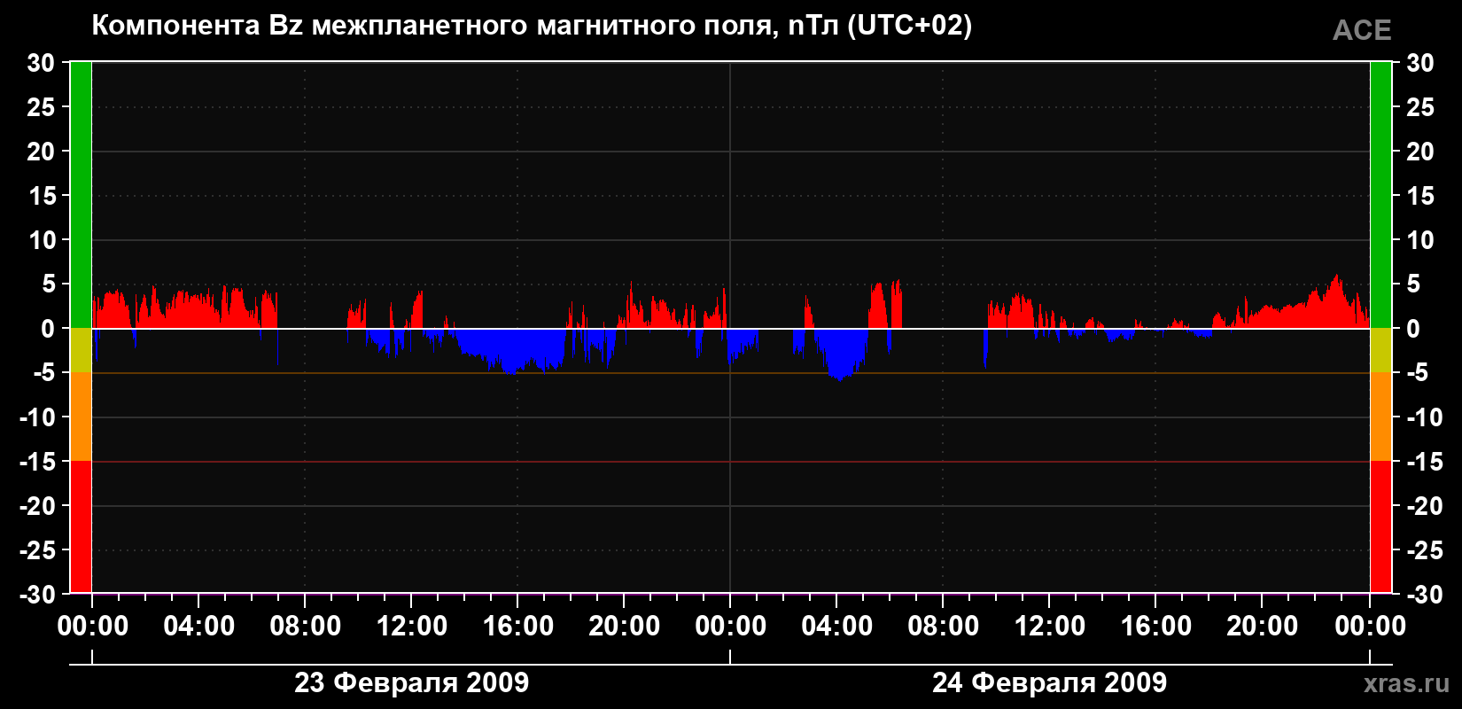 Компонента Bz магнитного поля солнечного ветра