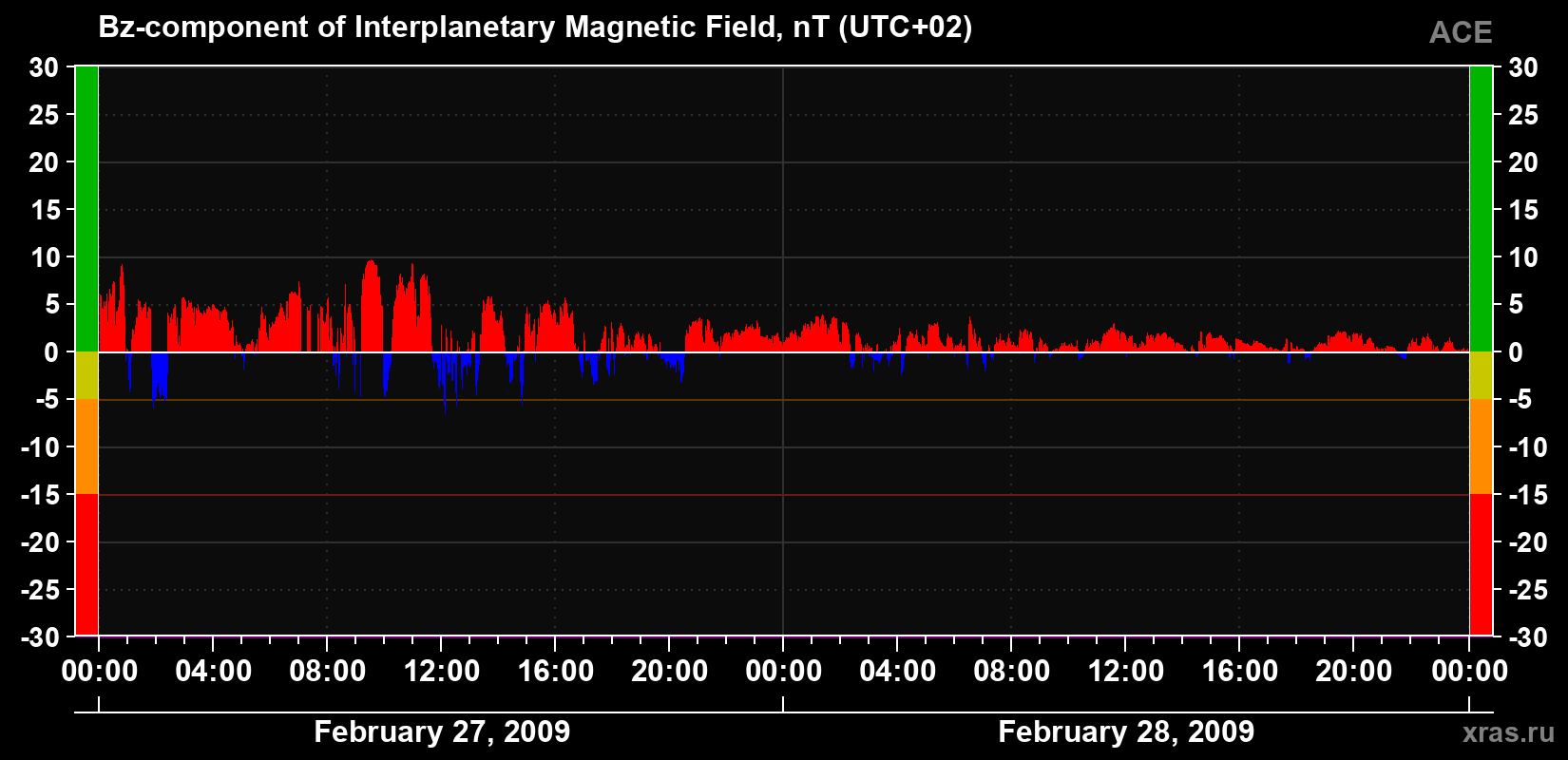 The Bz component of the solar wind magnetic field