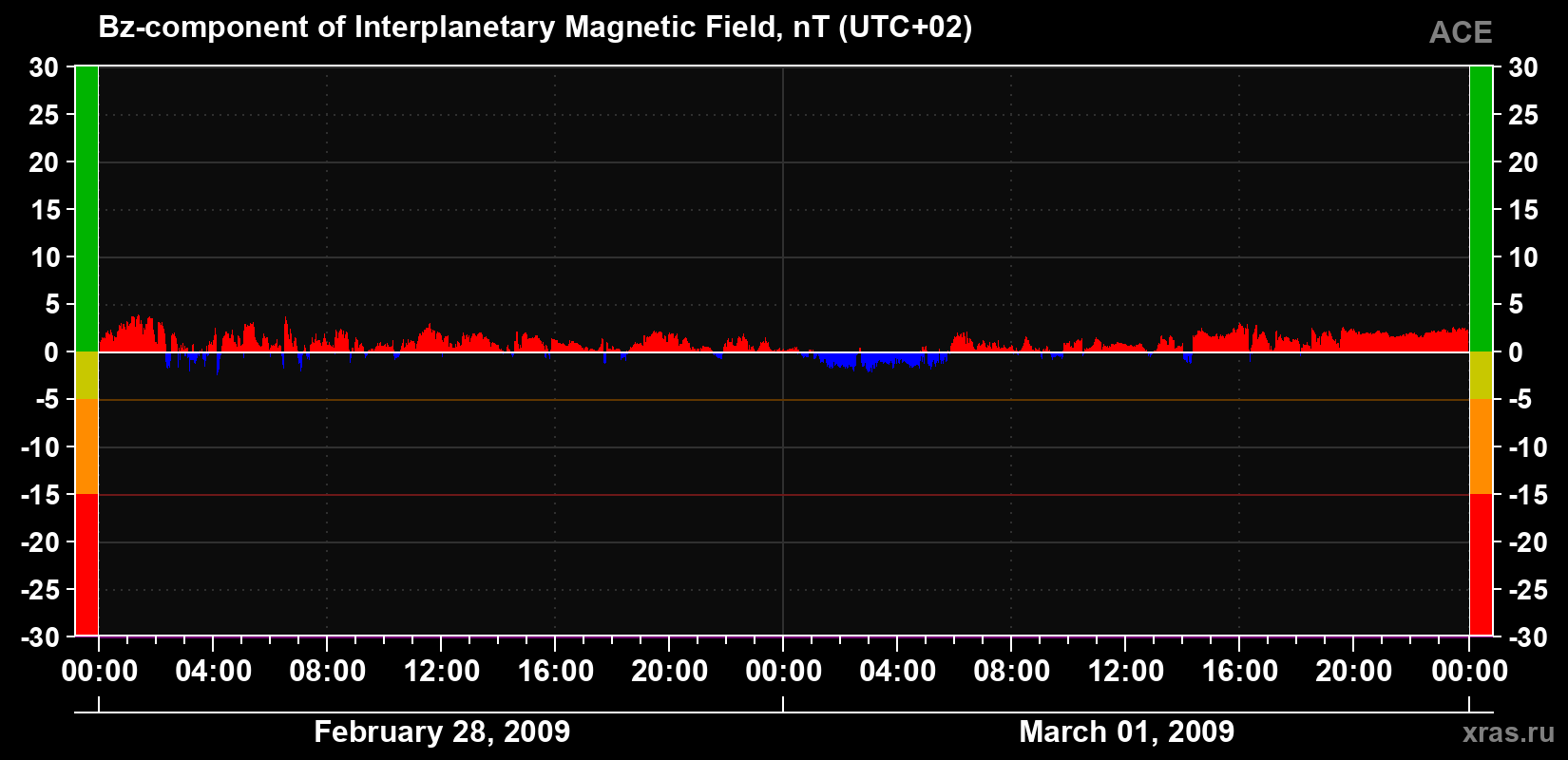 The Bz component of the solar wind magnetic field