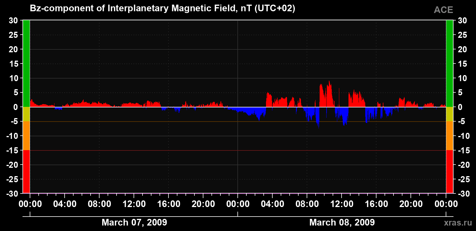 The Bz component of the solar wind magnetic field