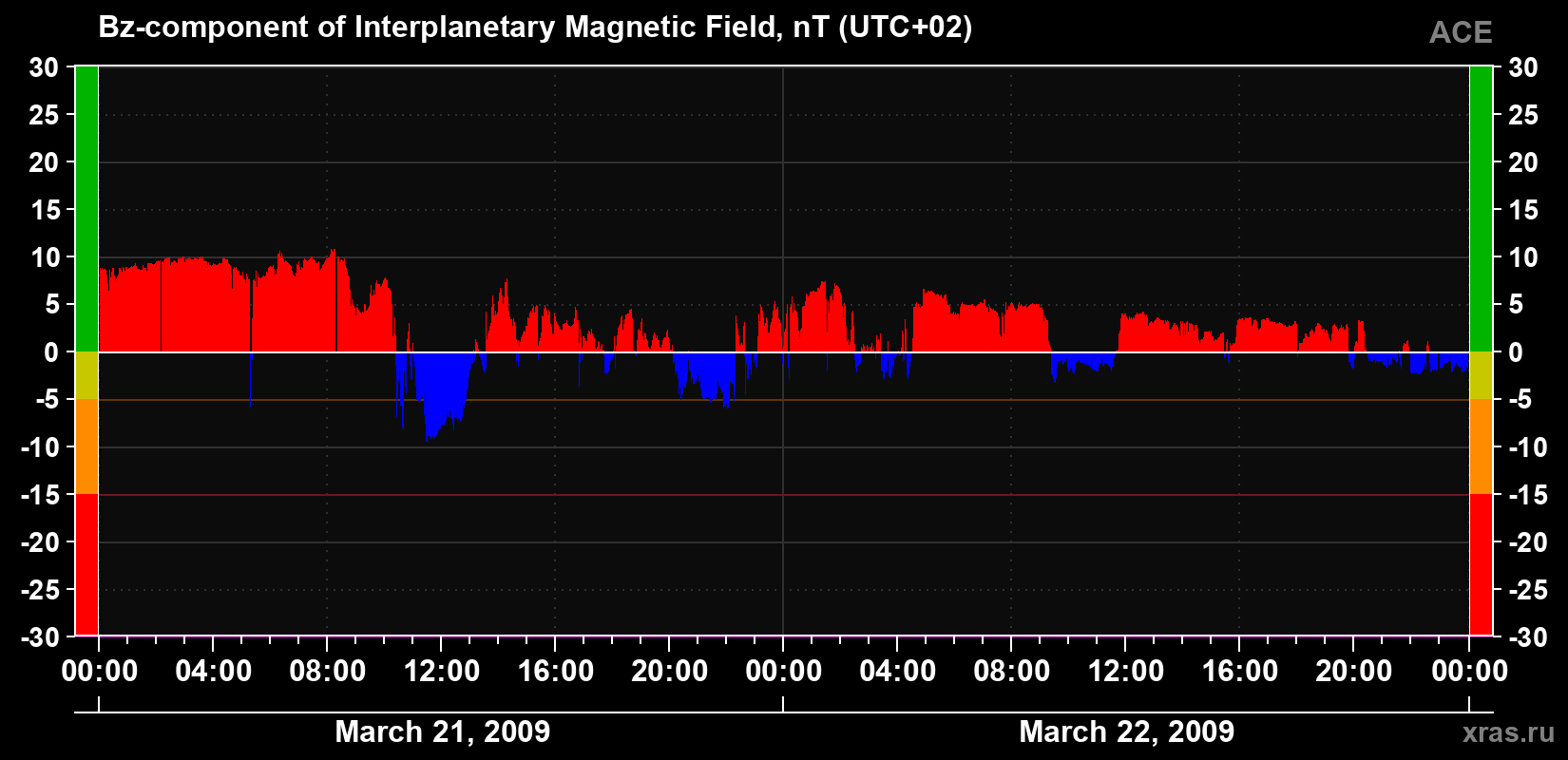 The Bz component of the solar wind magnetic field