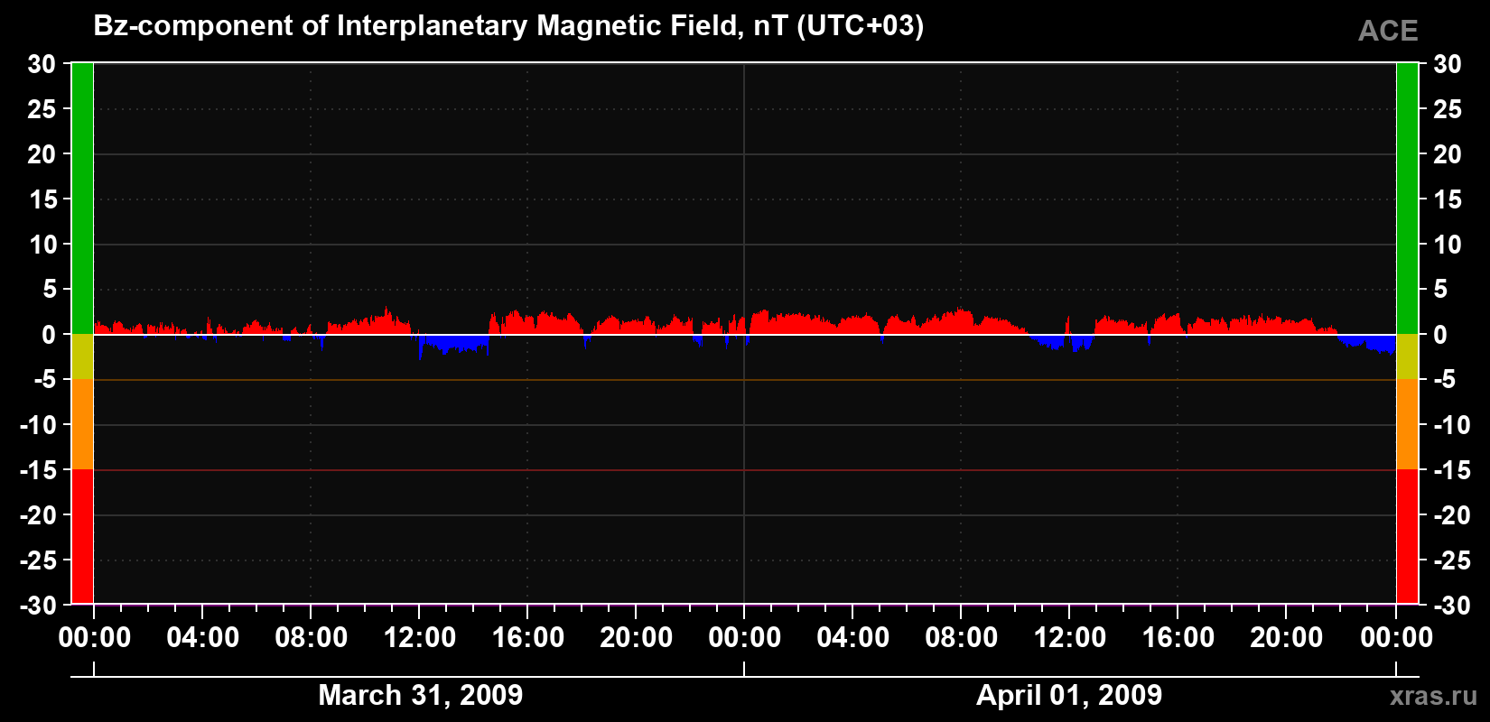 The Bz component of the solar wind magnetic field