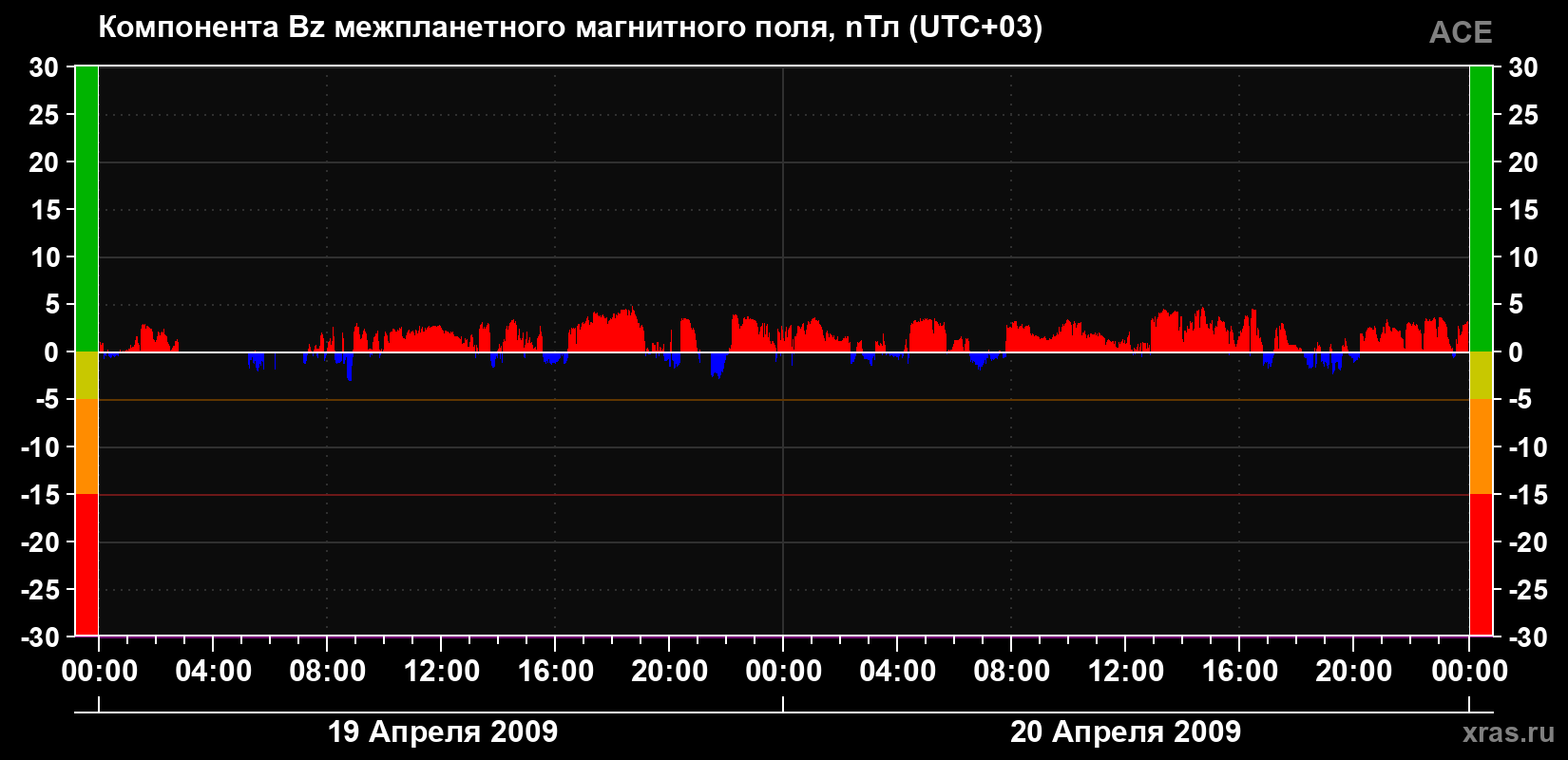 Компонента Bz магнитного поля солнечного ветра