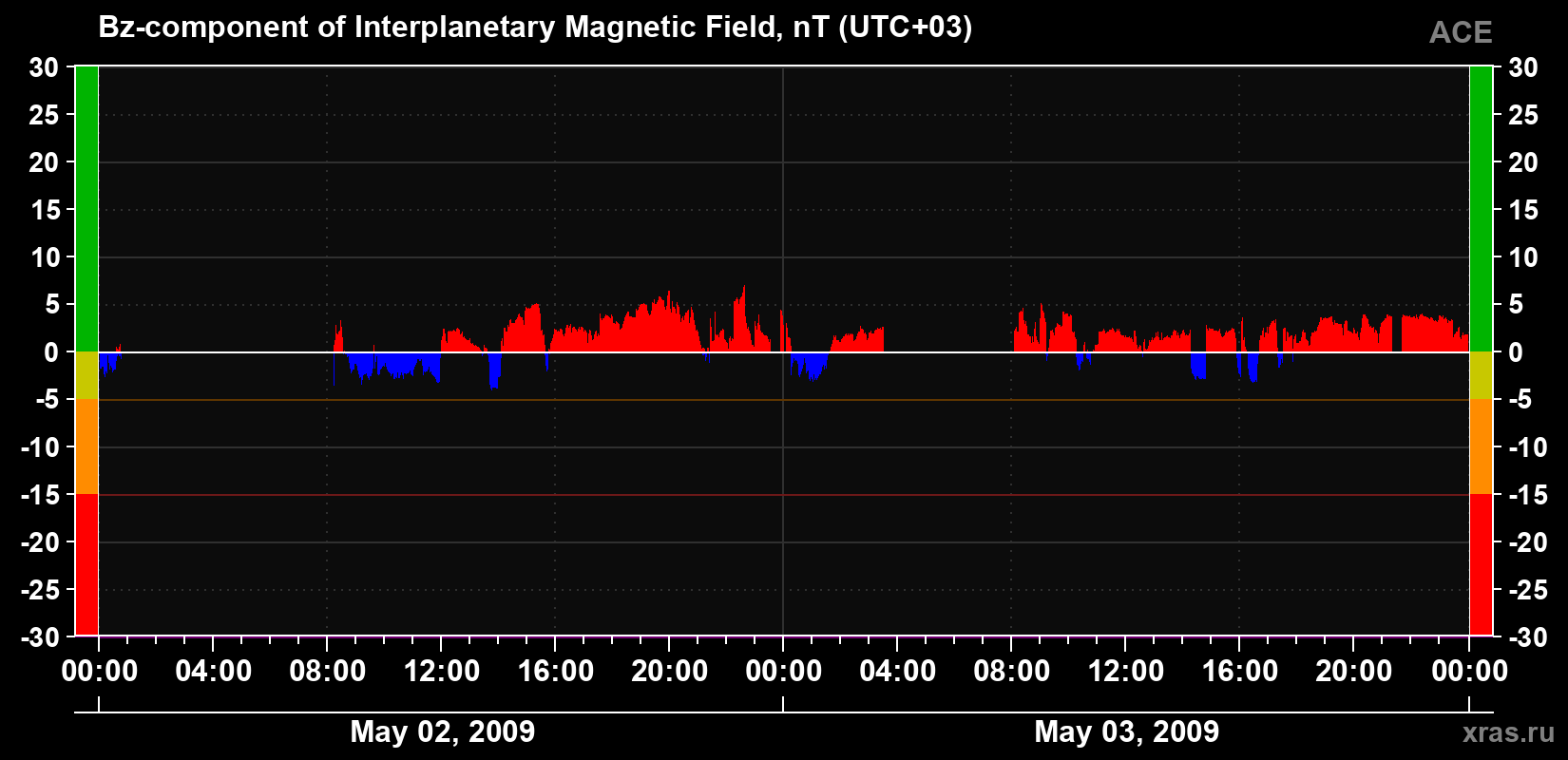 The Bz component of the solar wind magnetic field