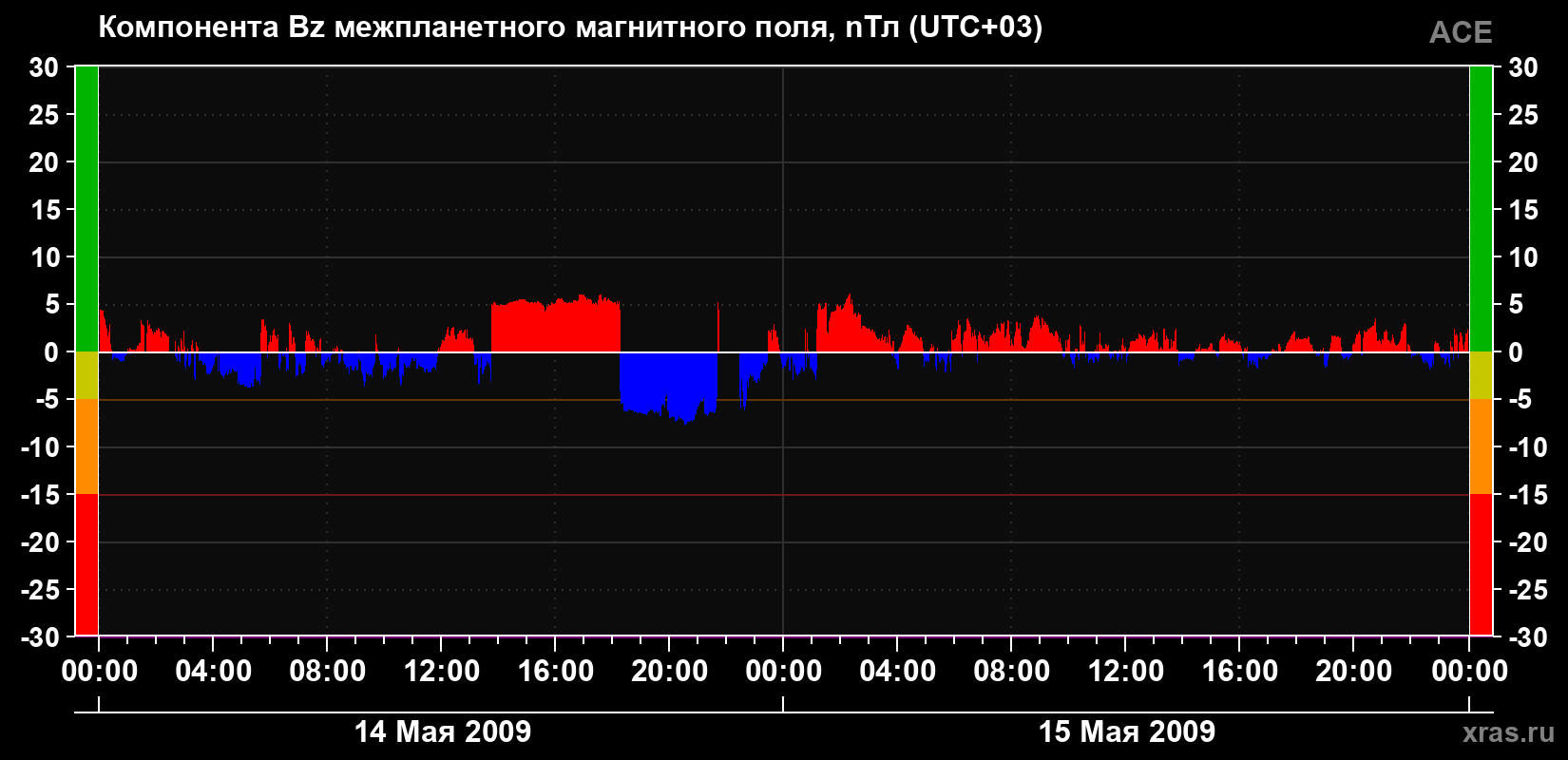 Компонента Bz магнитного поля солнечного ветра