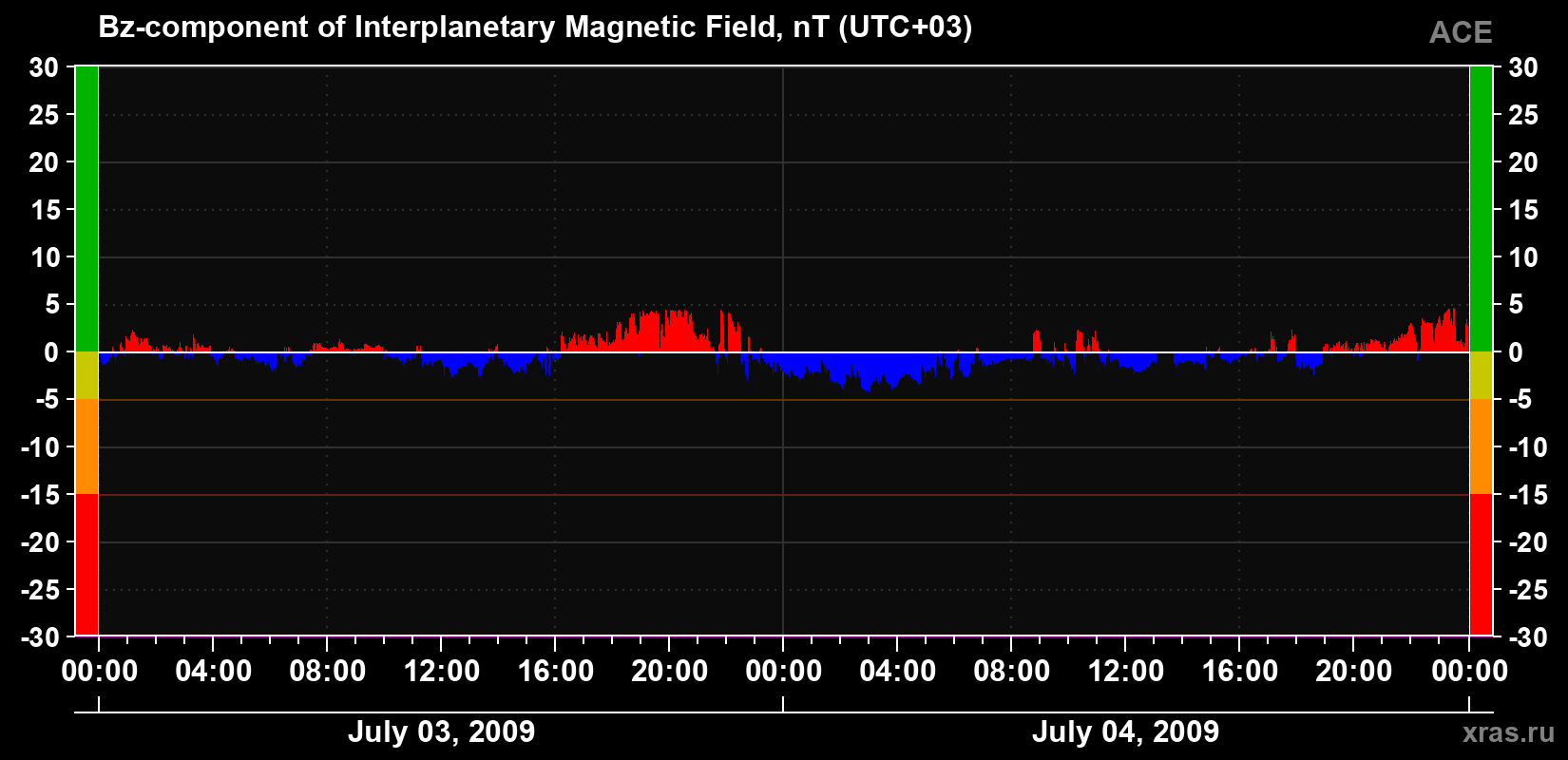 The Bz component of the solar wind magnetic field