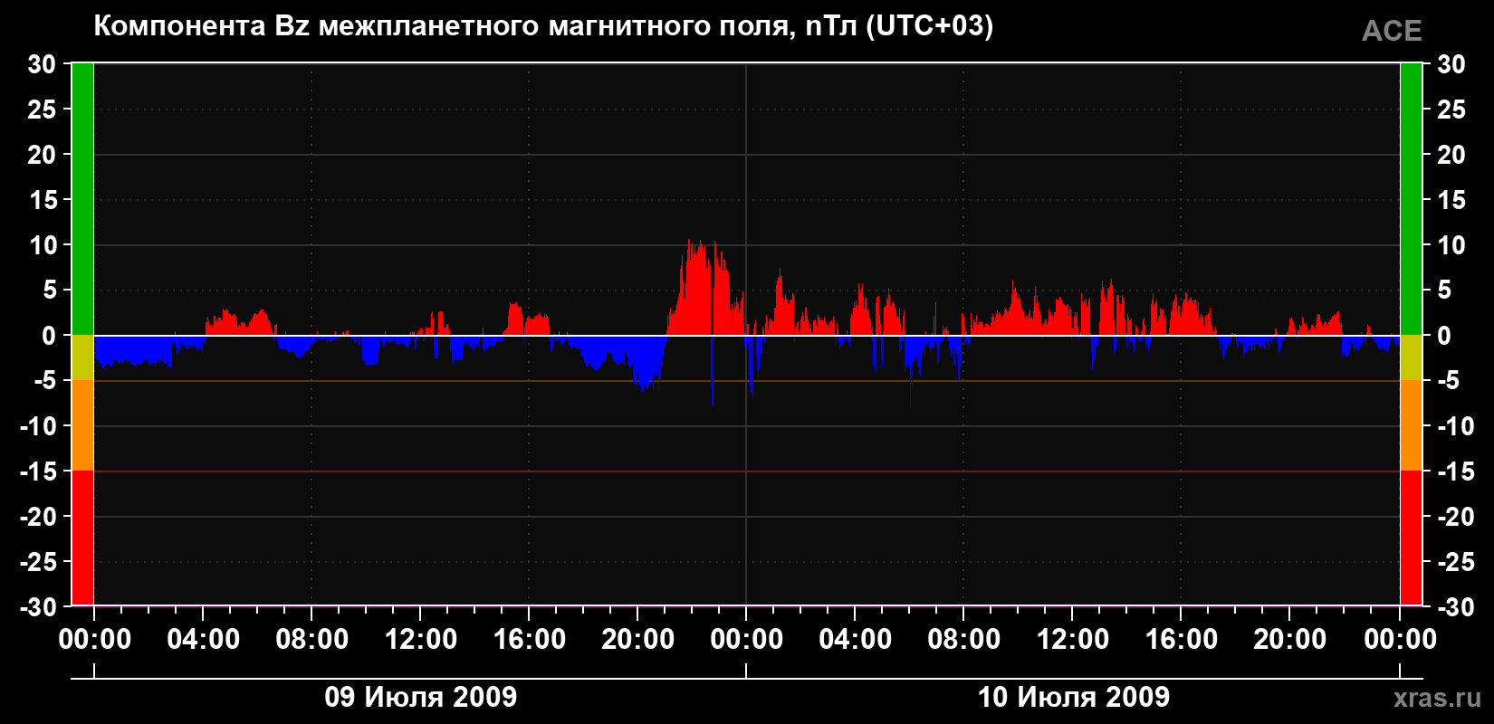 Компонента Bz магнитного поля солнечного ветра