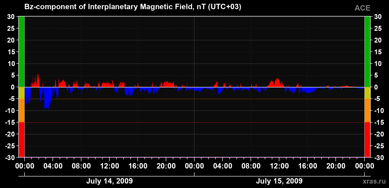 The Bz component of the solar wind magnetic field