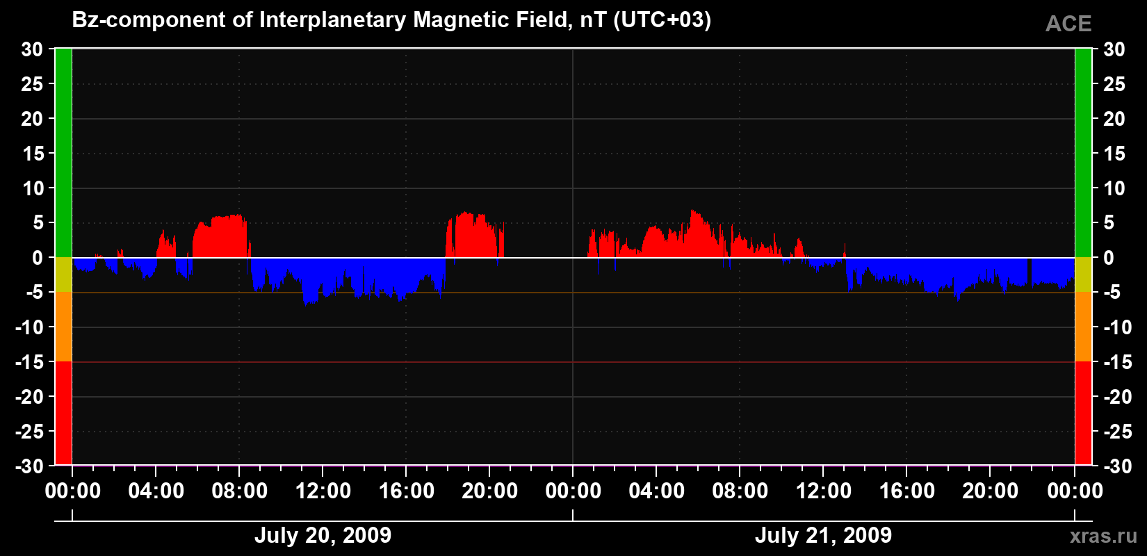 The Bz component of the solar wind magnetic field