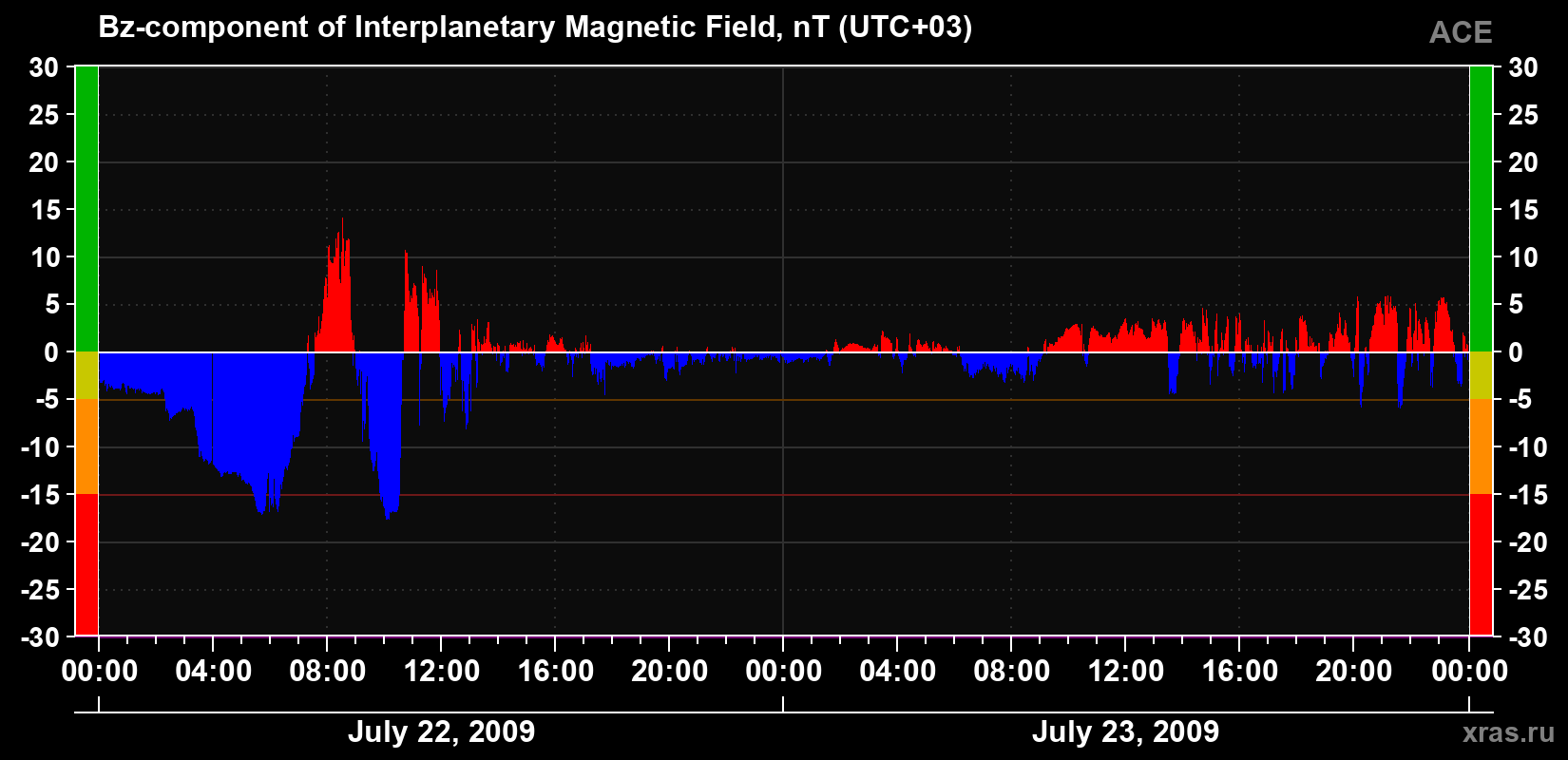 The Bz component of the solar wind magnetic field