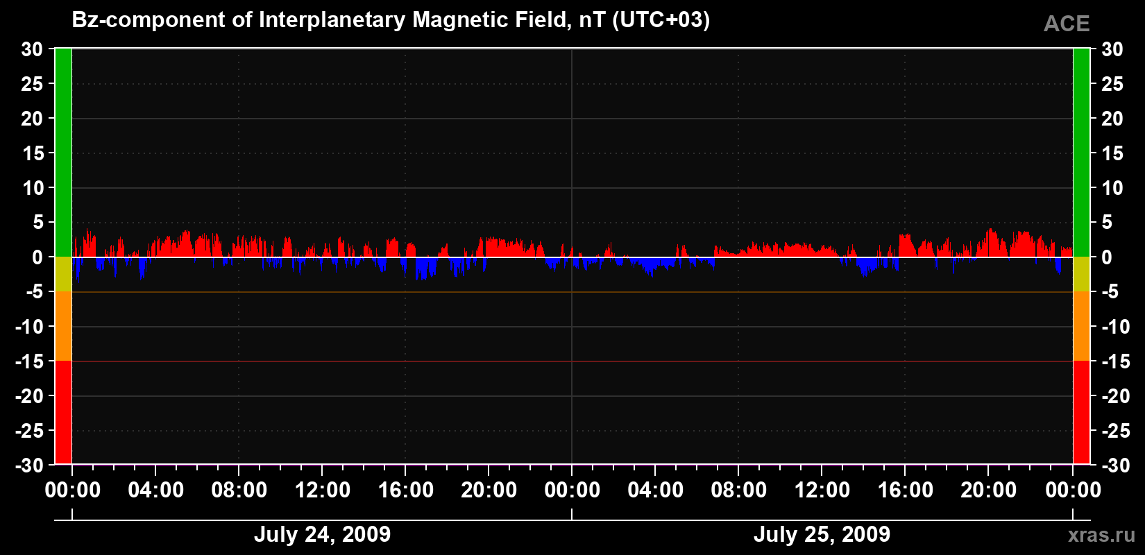 The Bz component of the solar wind magnetic field