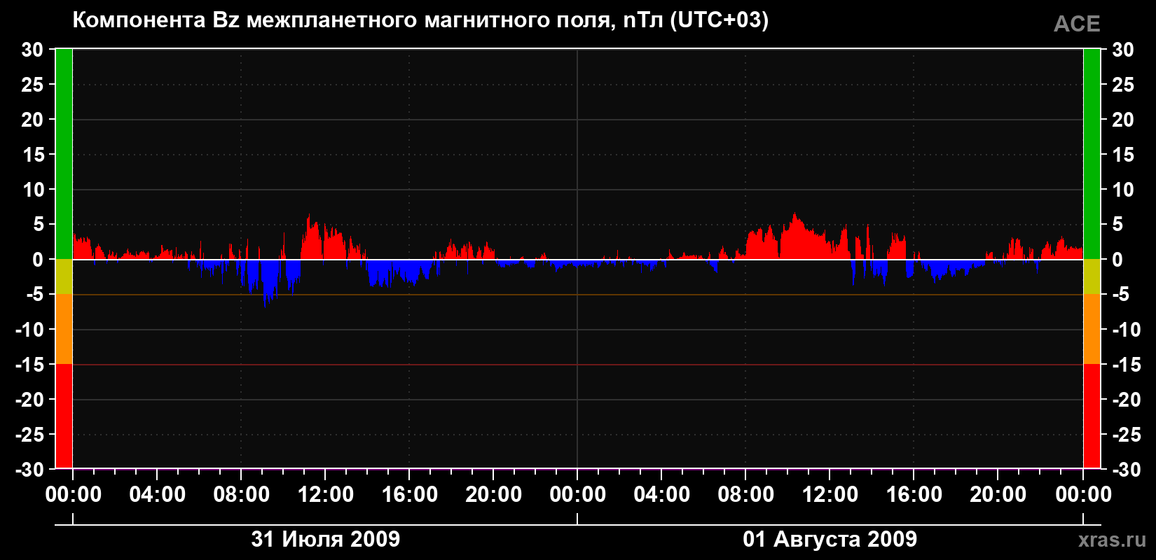 Компонента Bz магнитного поля солнечного ветра