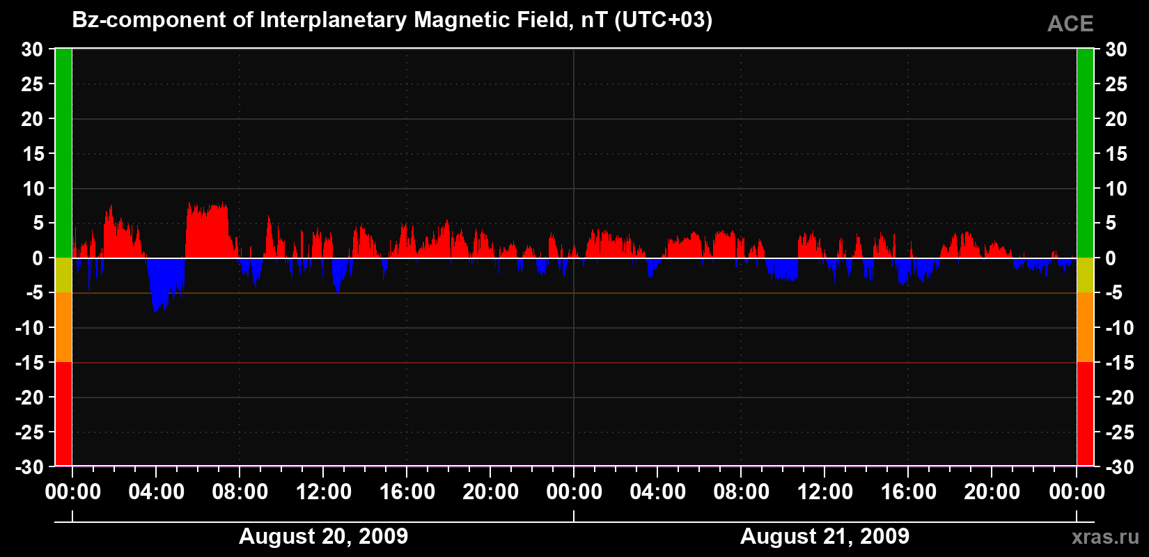 The Bz component of the solar wind magnetic field