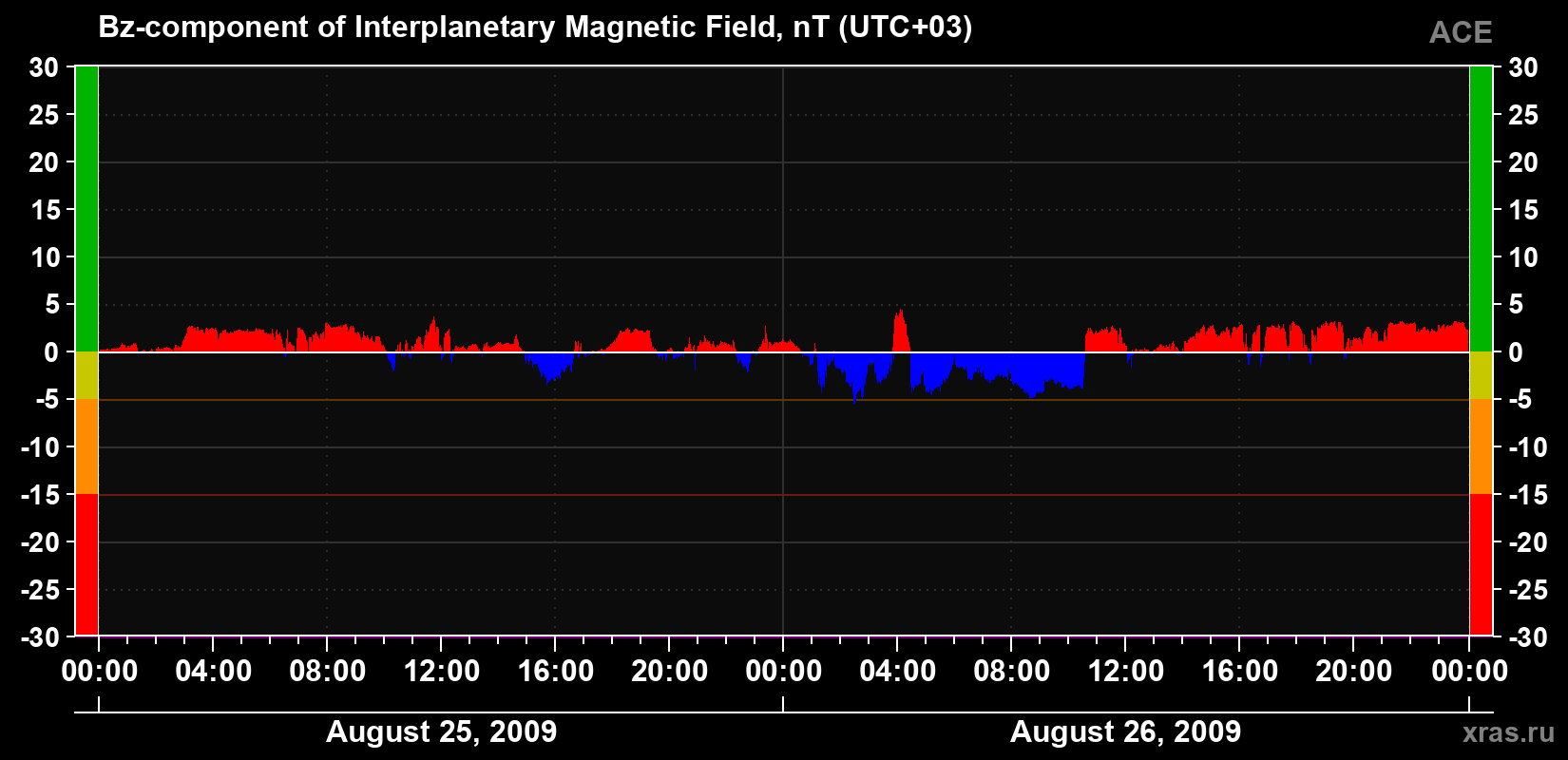 The Bz component of the solar wind magnetic field