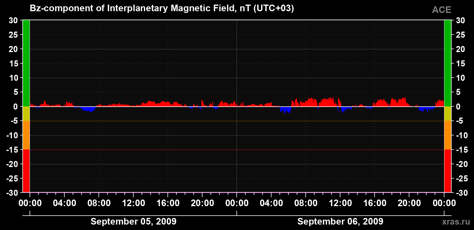 The Bz component of the solar wind magnetic field