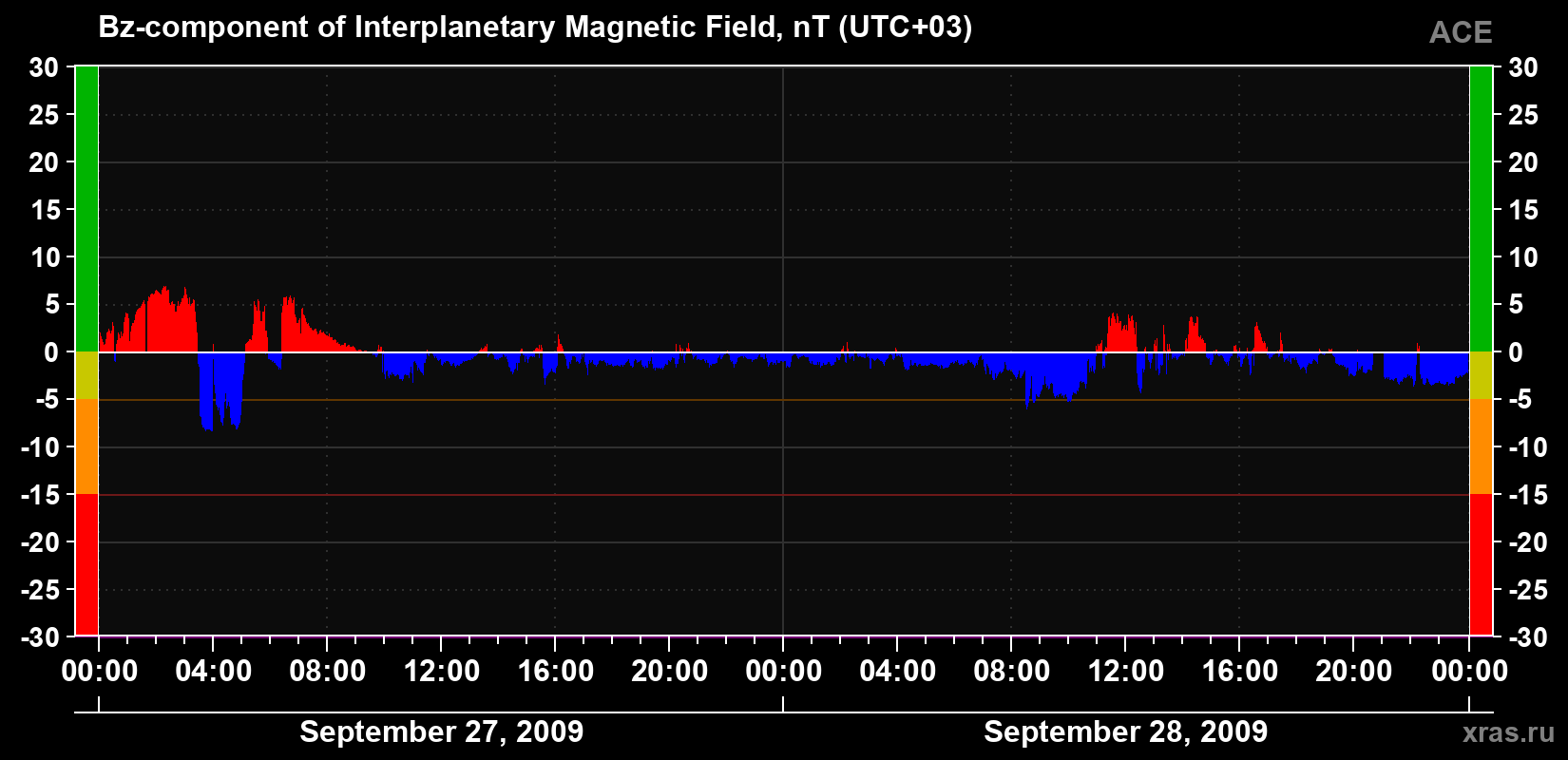 The Bz component of the solar wind magnetic field