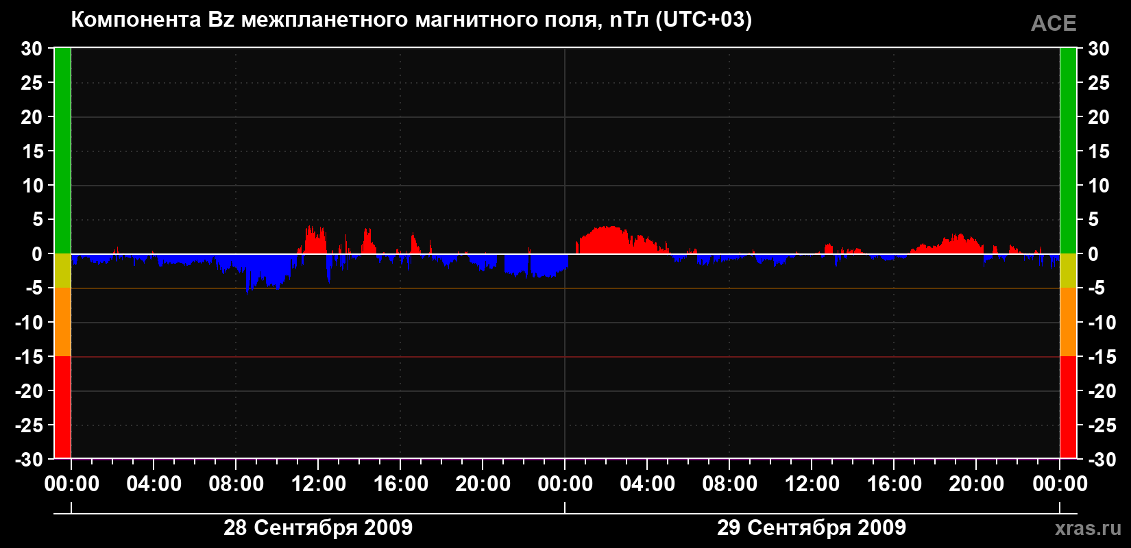 Компонента Bz магнитного поля солнечного ветра