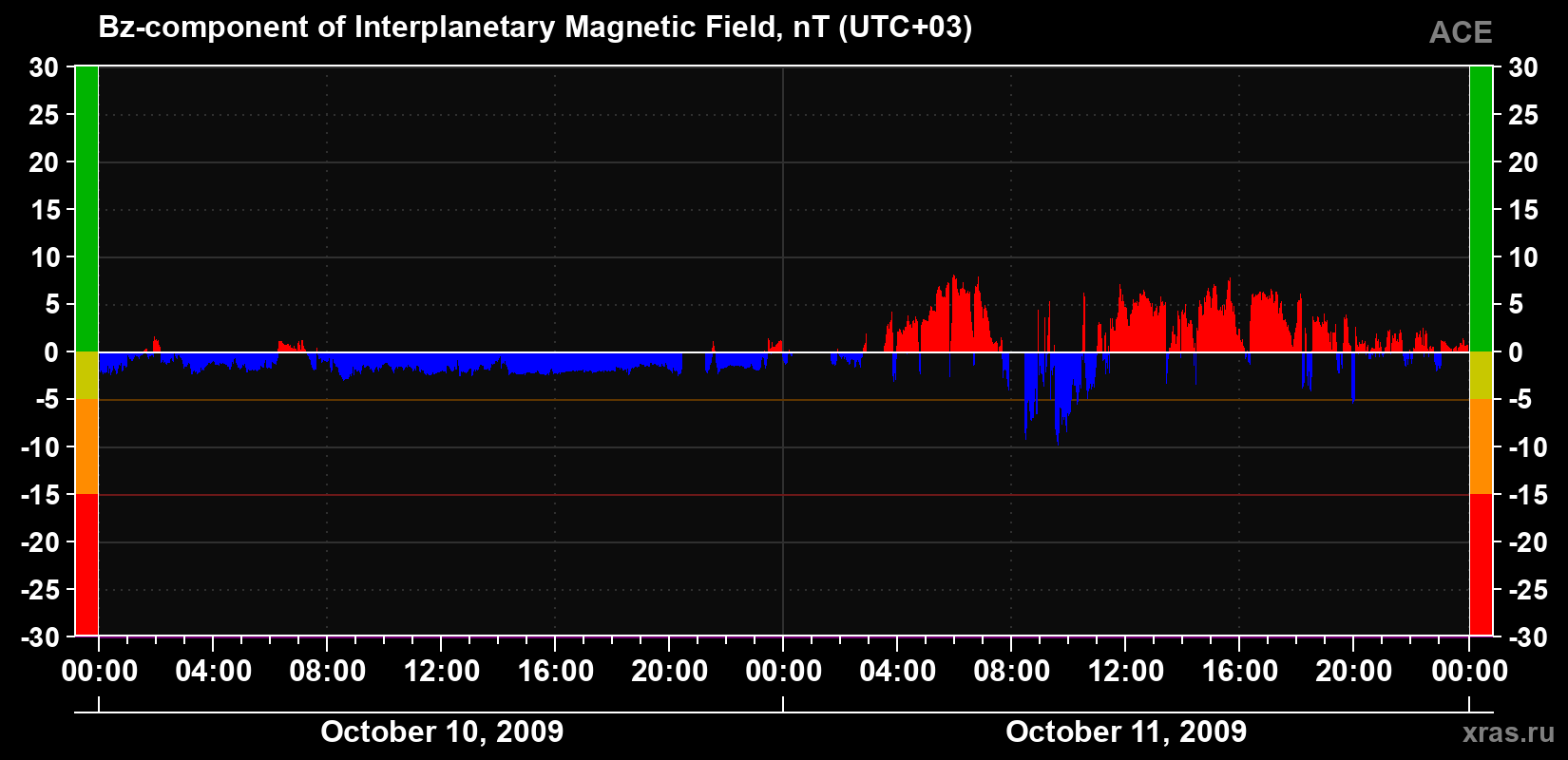 The Bz component of the solar wind magnetic field