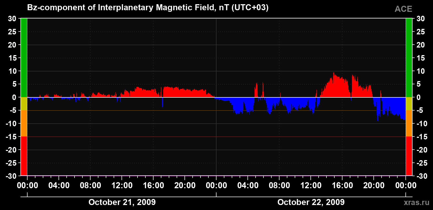 The Bz component of the solar wind magnetic field
