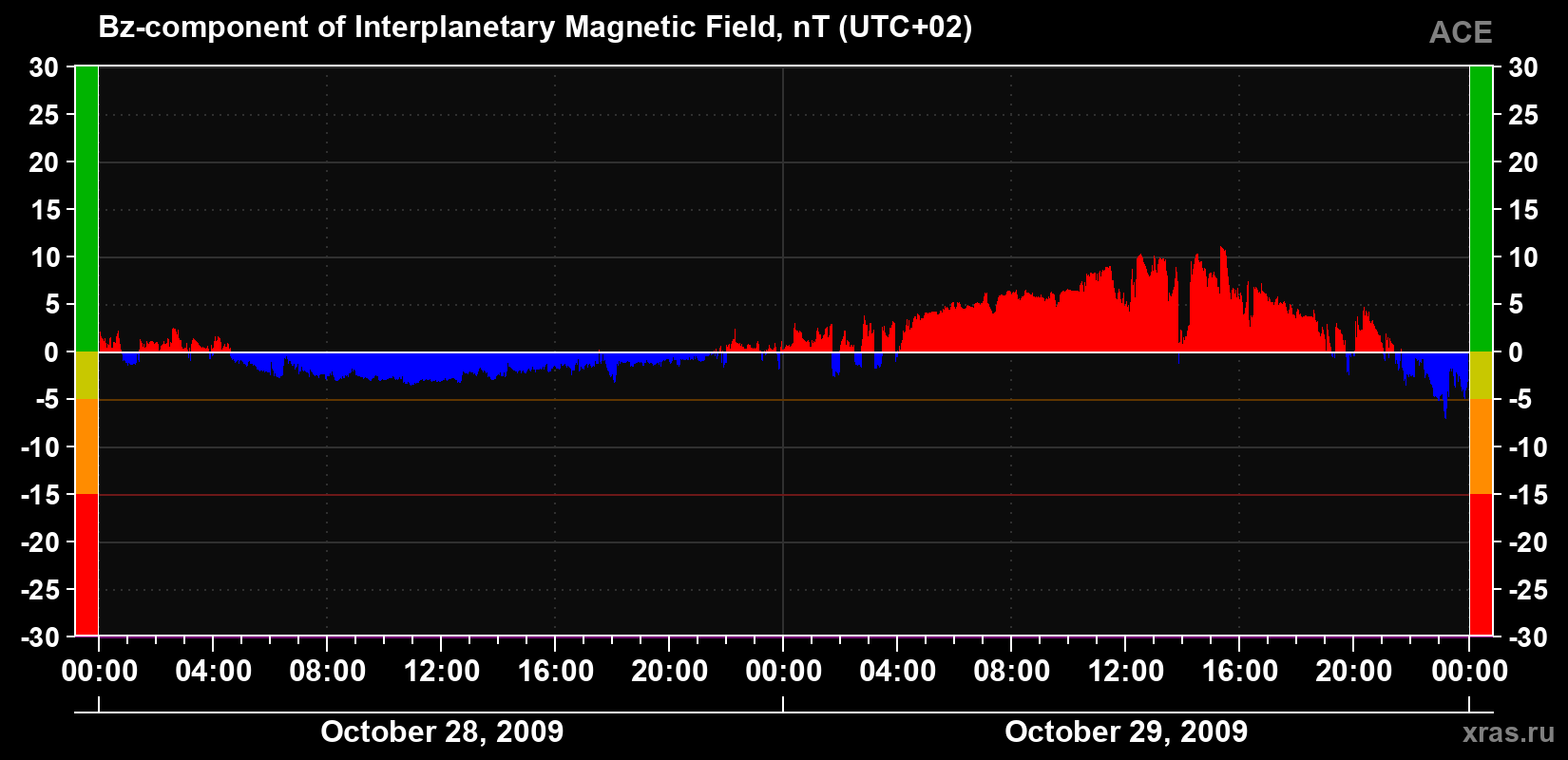 The Bz component of the solar wind magnetic field
